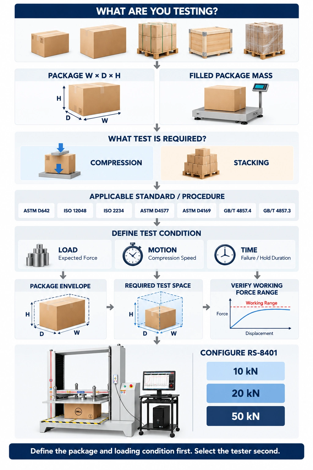 packaging compression tester selection roadmap